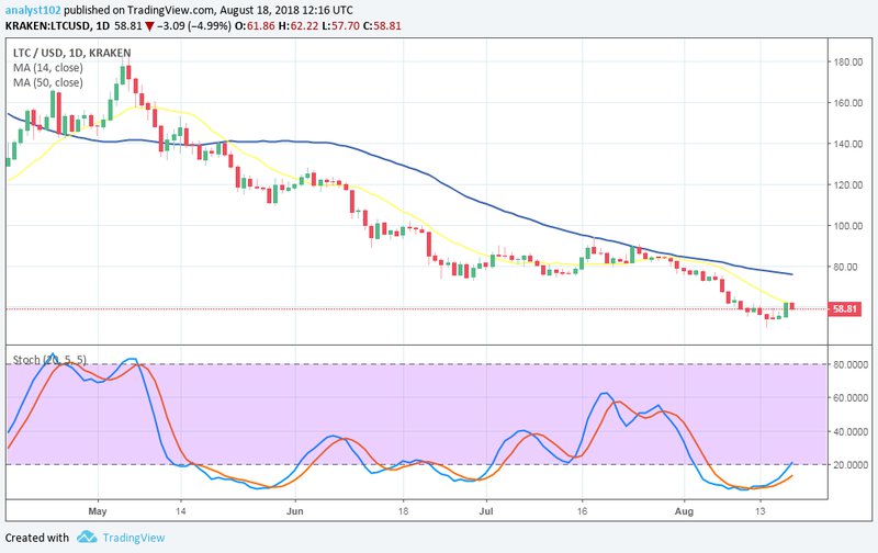 Litecoin, LTCUSD, Cryptocompare chart
