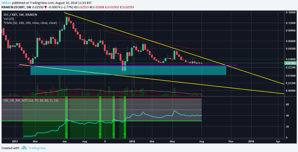 ZCash Chart With Values