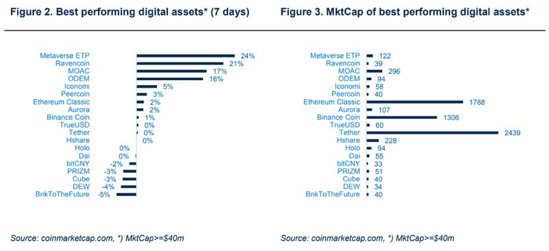 Top cryptocurrency performers
