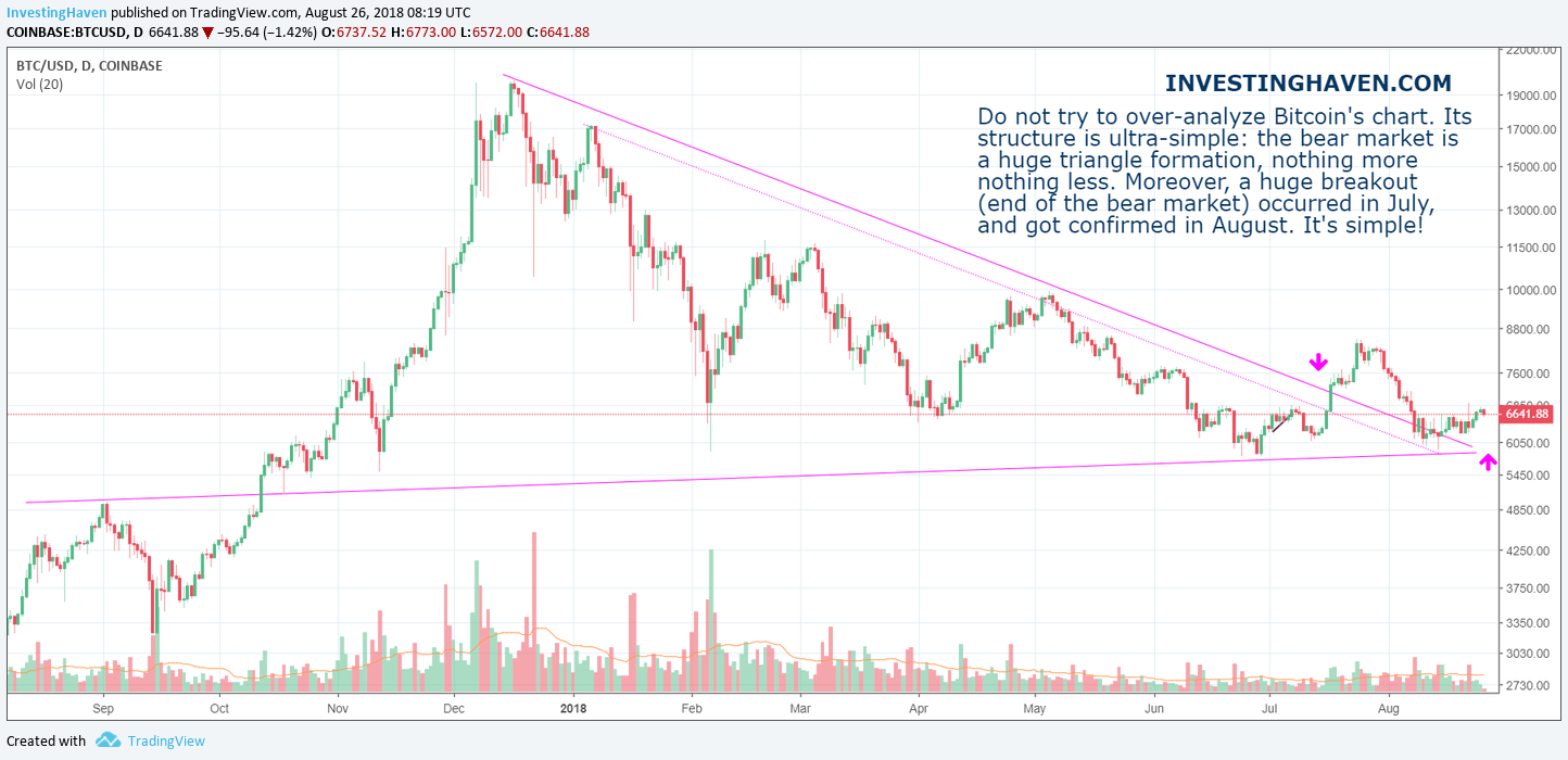 bitcoin bear market 2018
