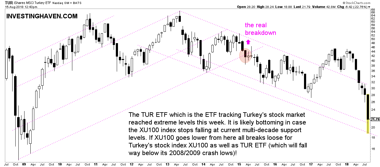 Turkey stock market crash 2018