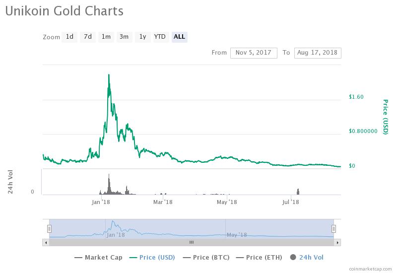 unikoingold price chart ico