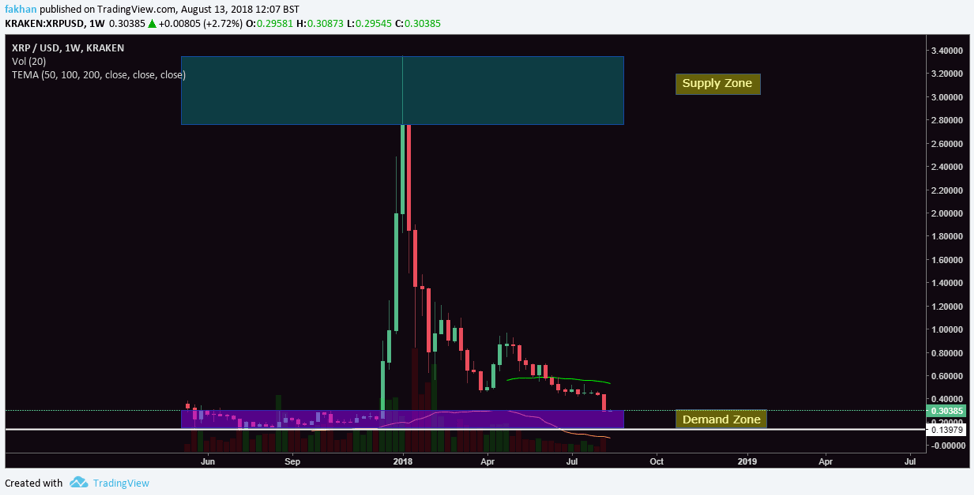 Ripple Chart With Values
