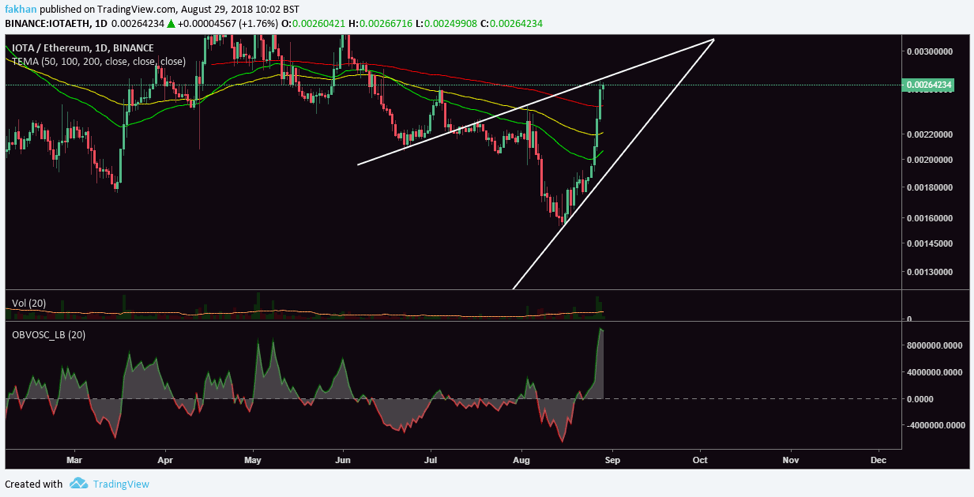 IOTA Chart With Values