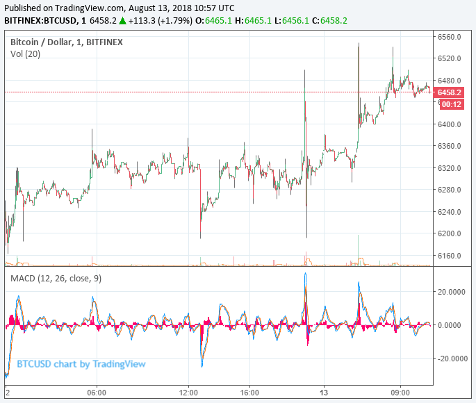 bitcoin price