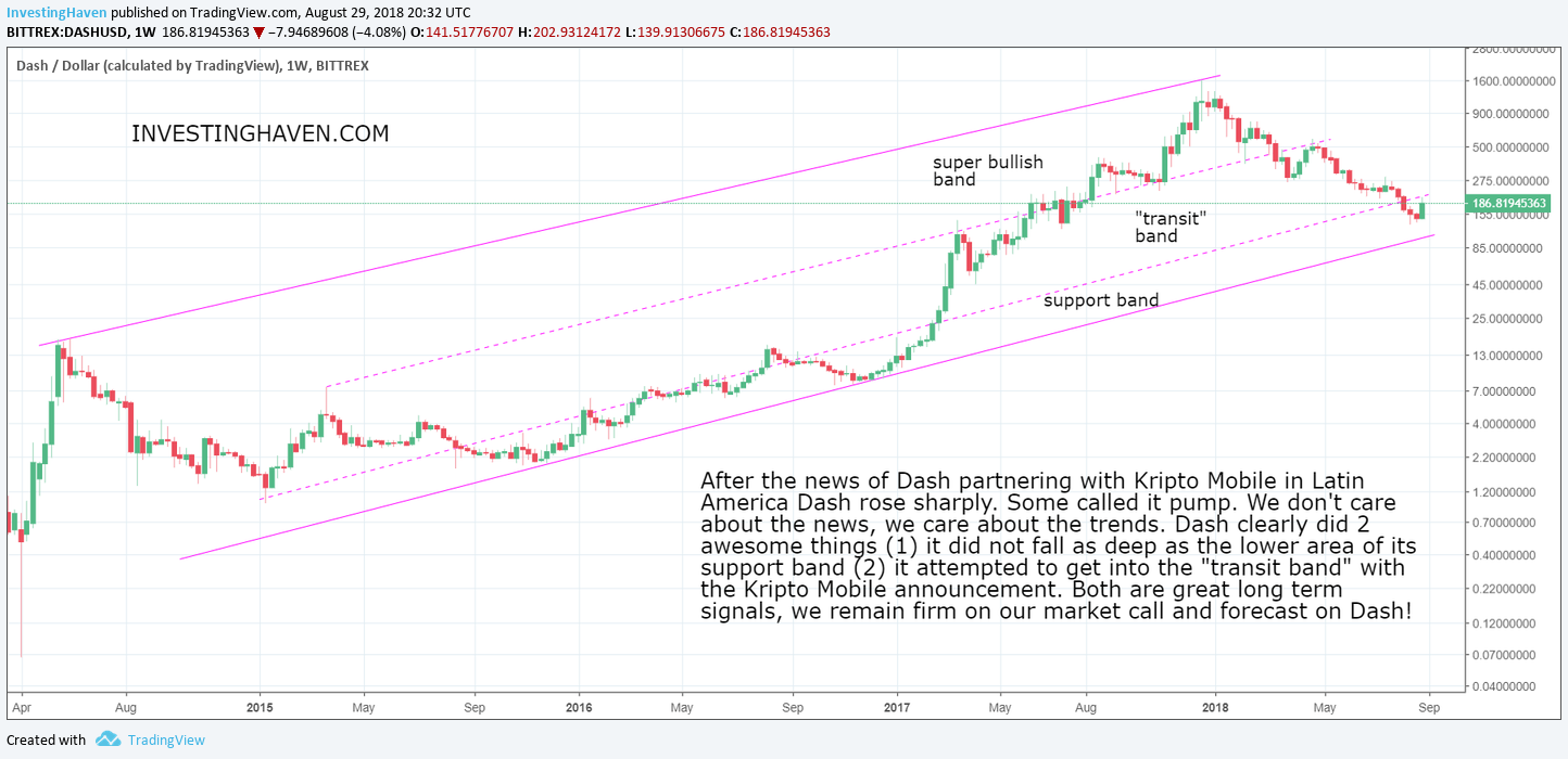 dash cryptocurrency bullish signal 2019