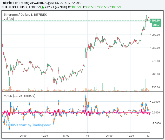 ethereum price