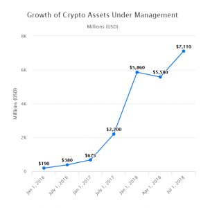 Growth of Crypto Assets Under Management