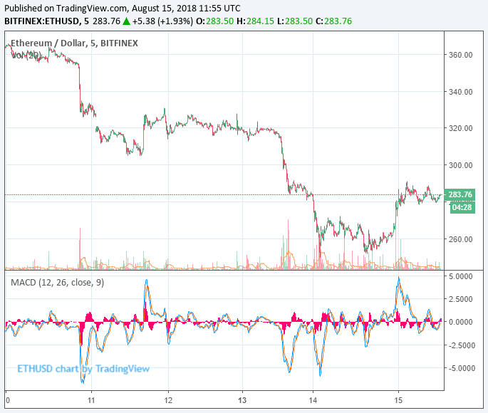 ethereum price chart
