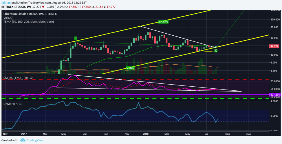 Ethereum Classic Chart With Values