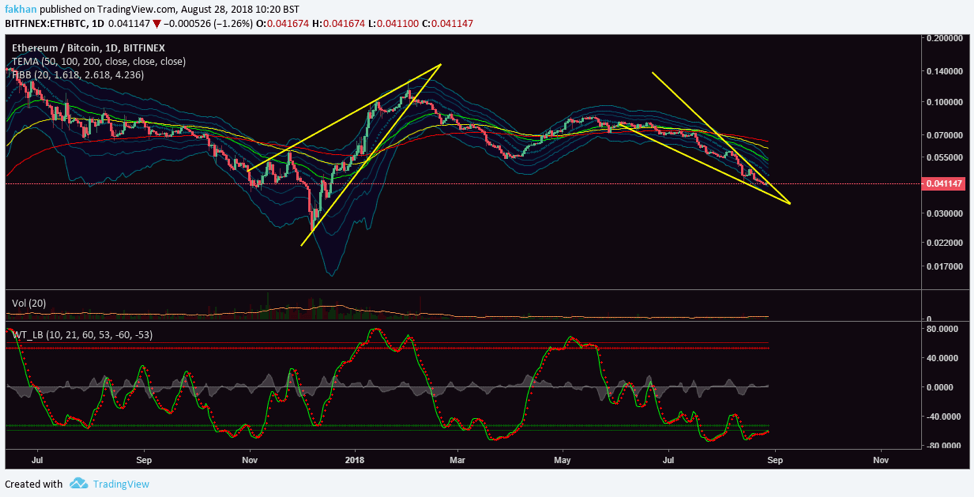Ethereum Chart With Values