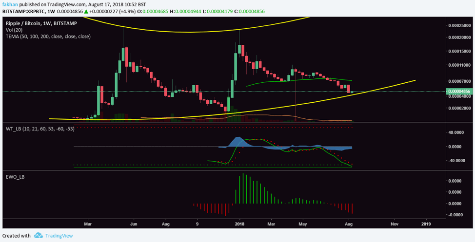 Ripple Chart With Values