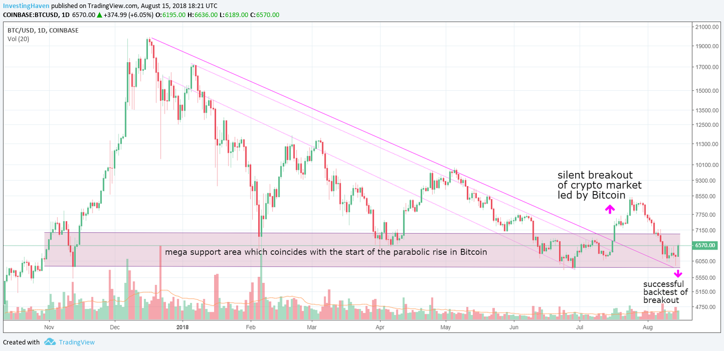 bitcoin breakout successful 2018
