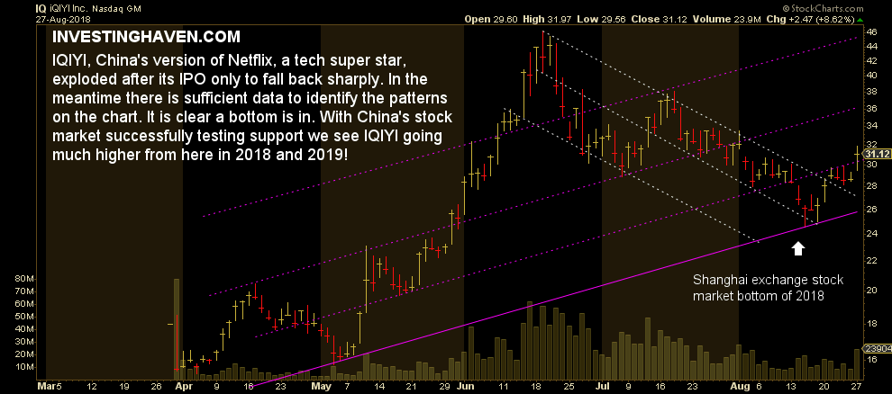IQIYI stock buy 2018 2019