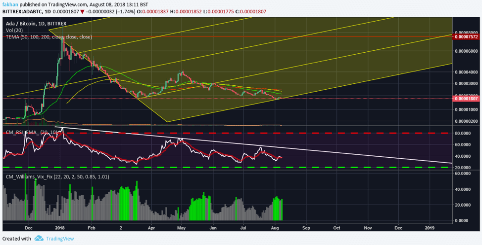 Cardano Chart With Values
