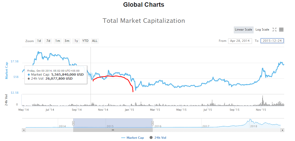 Bitcoin Market Capitalisation Chart
