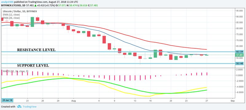 Litecoin, LTCUSD, CryptoCompare chart