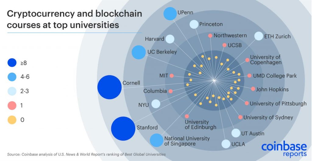 Blockchain Universities Chart