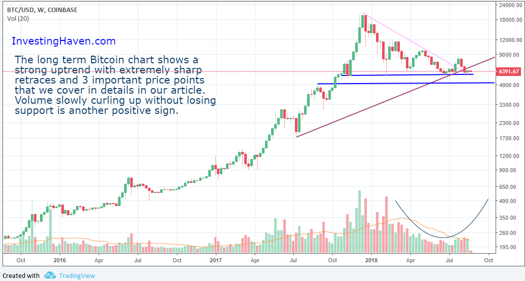 Bitcoin price long term chart