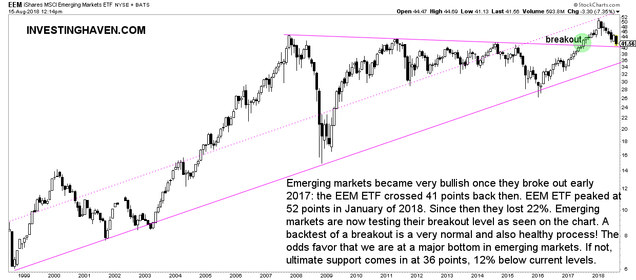 emerging markets bull market breakout 2018