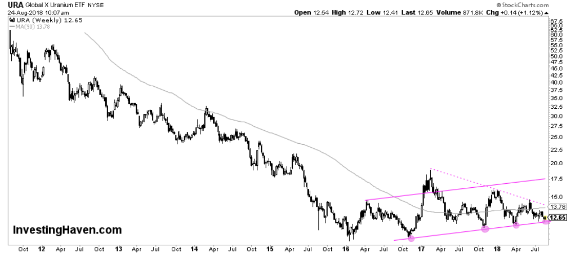 ura uranium stock market etf