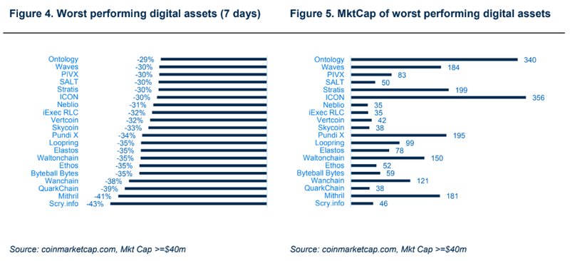 Worst Cryptocurrency performers