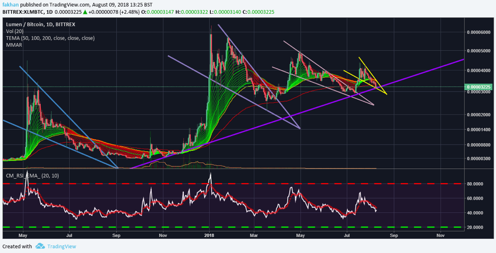 Stellar Chart With Values