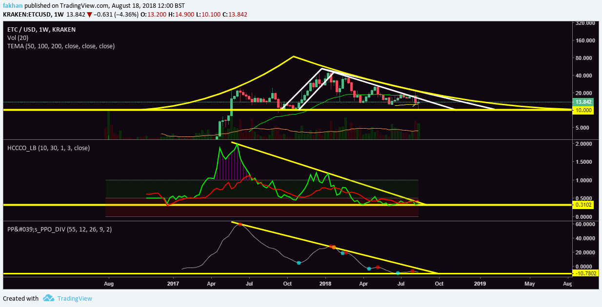 Ethereum Classic Chart With Values