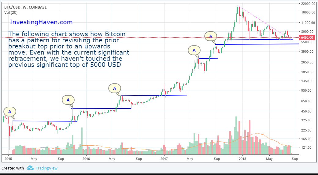 Bitcoin price long term chart pattern