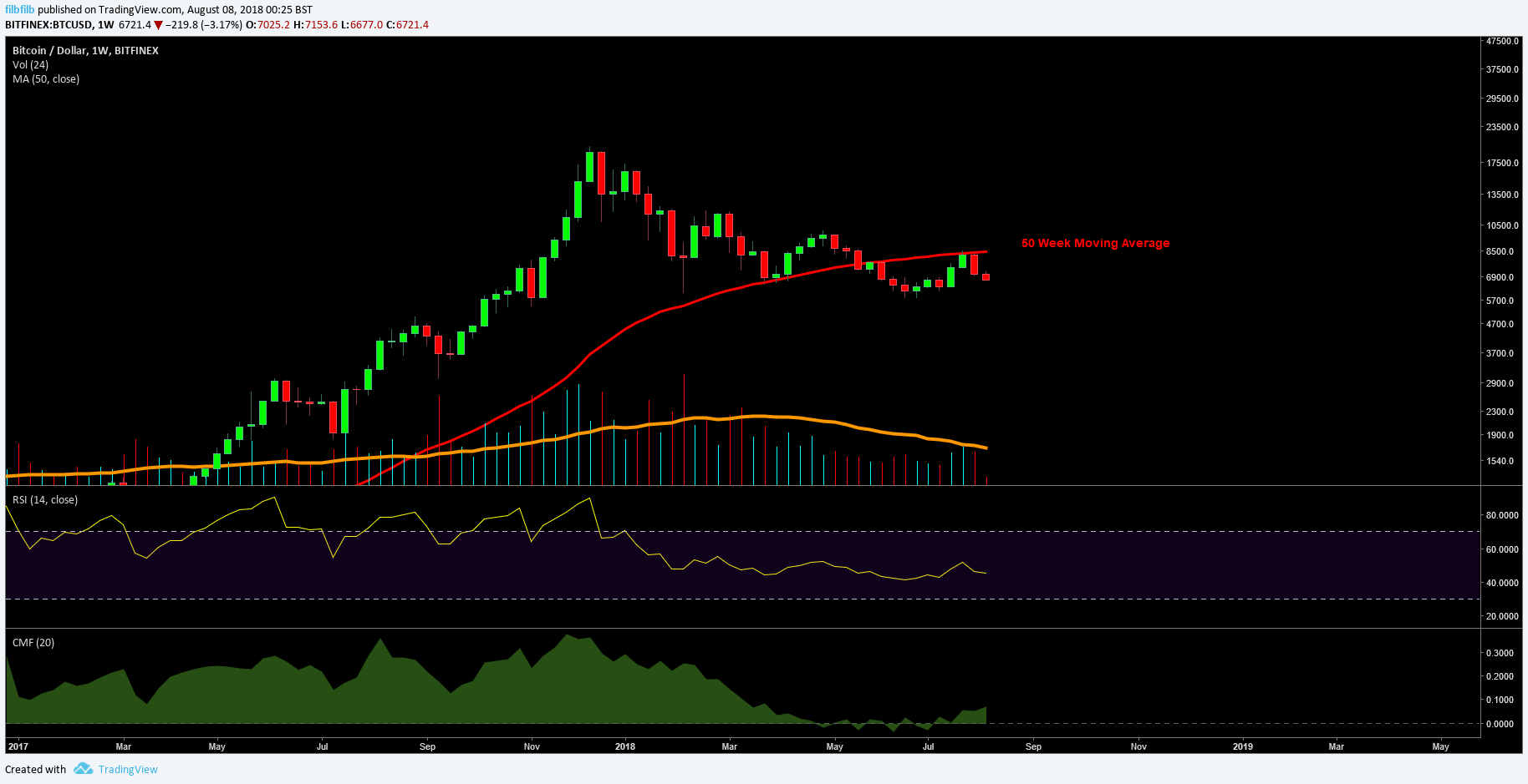 Taking an Early look at the weekly chart, trading volumes continue to trend lower in the market. 