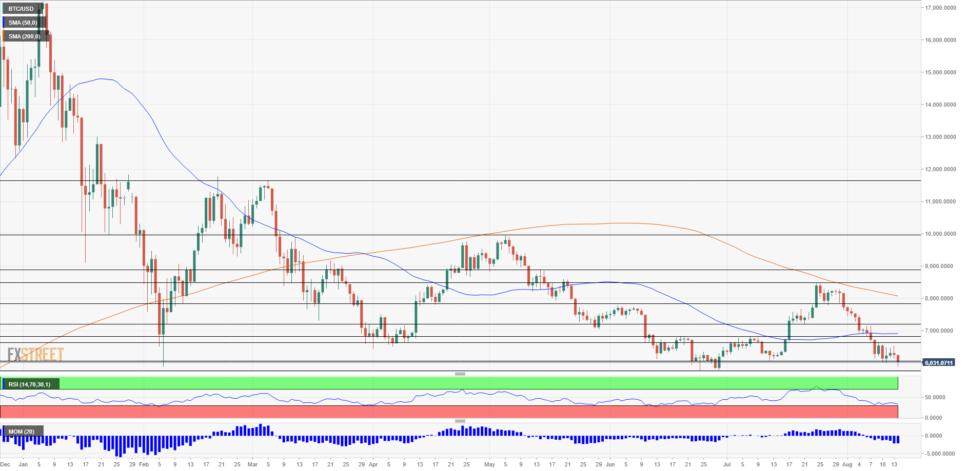 Bitcoin technical analysis August 14 2018