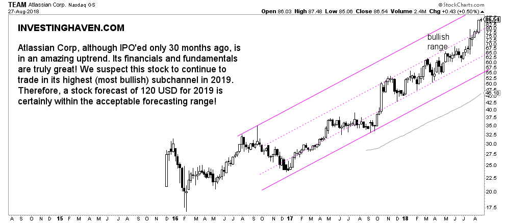 atlassian corp stock forecast 2019