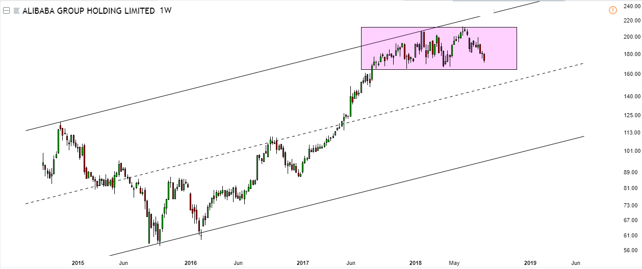 China Internet Stock Alibaba 2018