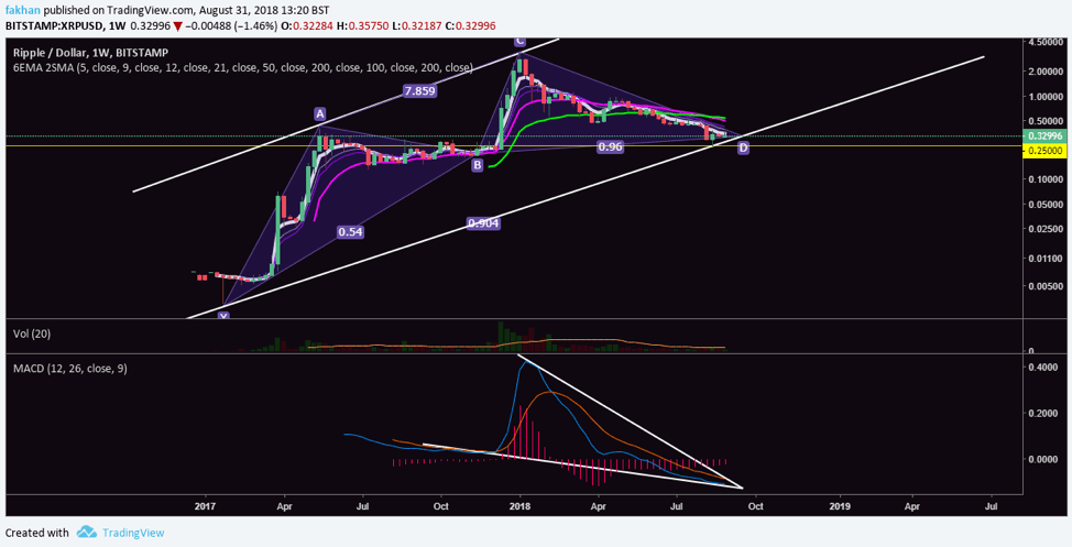 Ripple Chart With Values