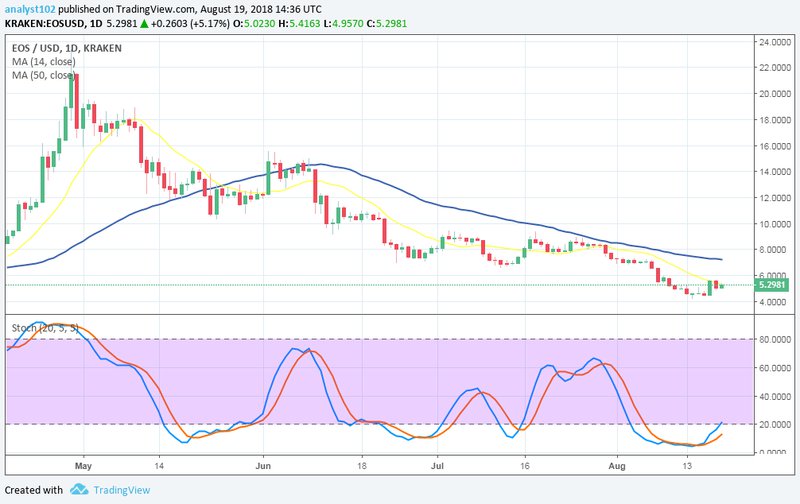 EOS, EOSUSD, Cryptocompare chart