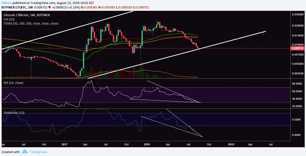 Litecoin Chart With Values