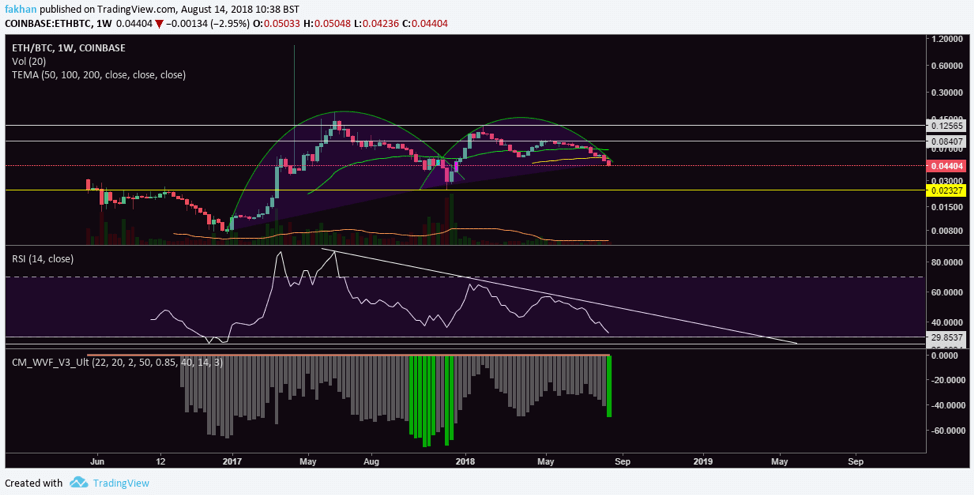 Ethereum Chart With Values