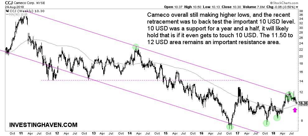 ccj uranium stock leader