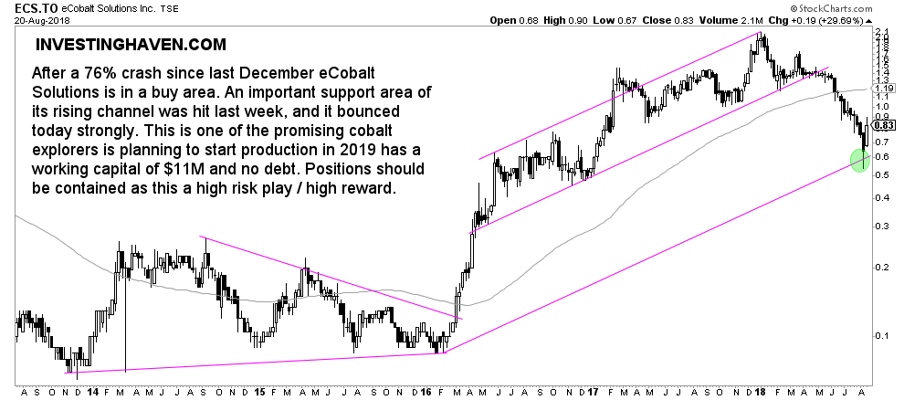 ecobalt solutions cobalt stock buy 2018