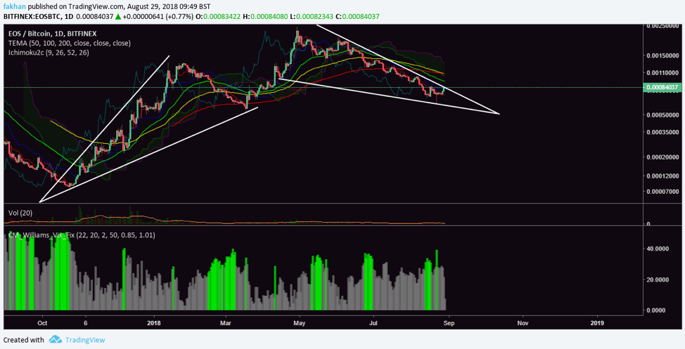 EOS Chart With Values