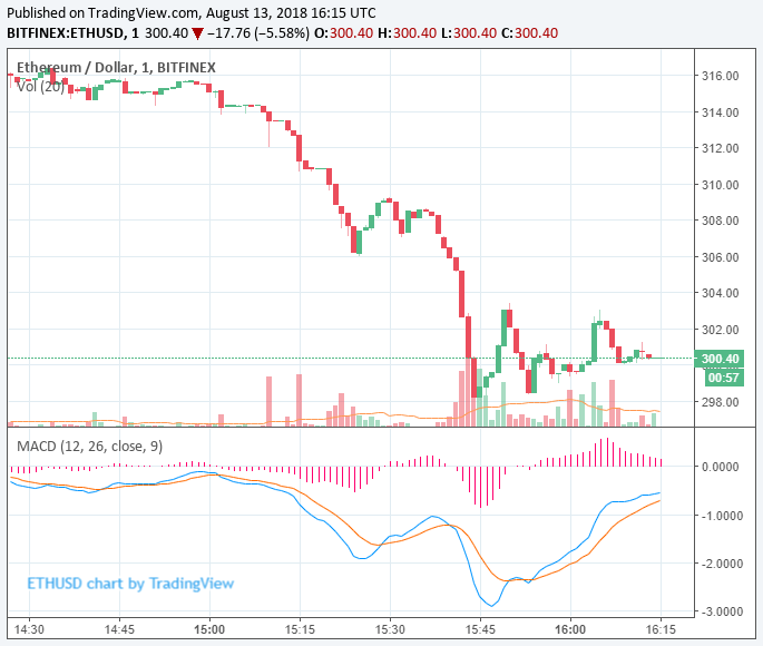 ethereum price bitcoin price