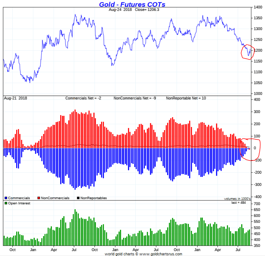 gold market bottom 2018