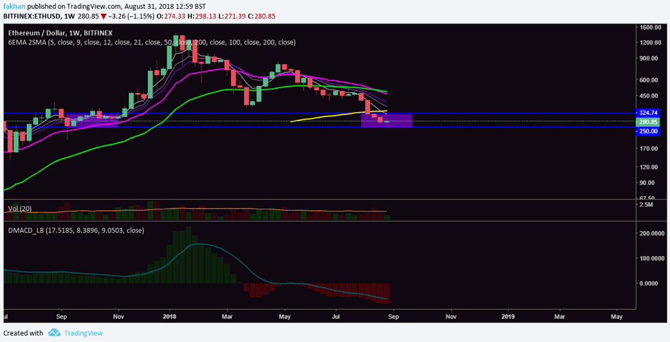 Ethereum Chart With Values