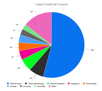 Crypto Funds by Country