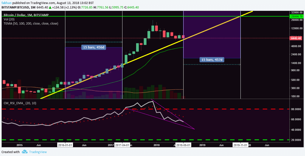 Bitcoin Chart With Values