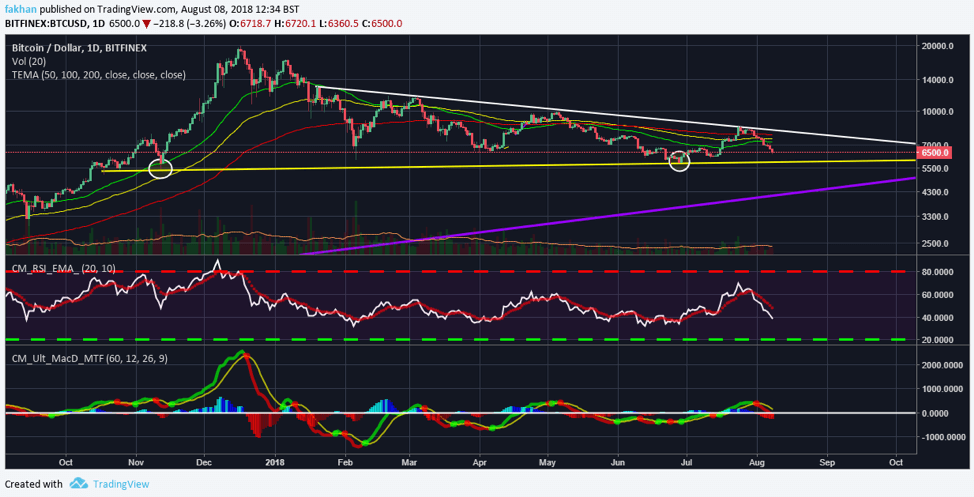 Bitcoin Chart With Values