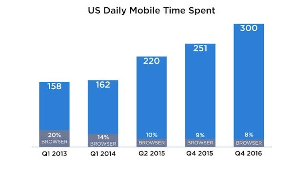 Chart of Monthly Active Visitors on Facebook