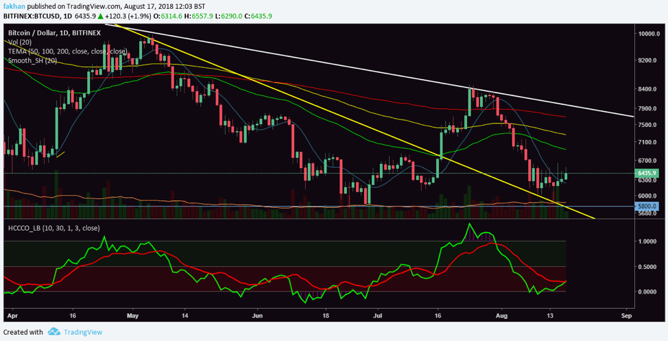 Bitcoin Chart With Values