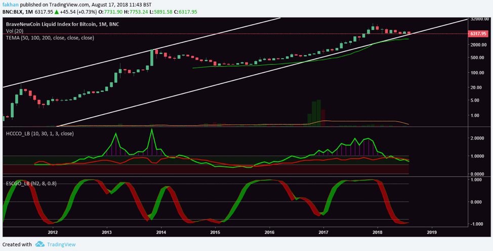 Bitcoin Chart With Values
