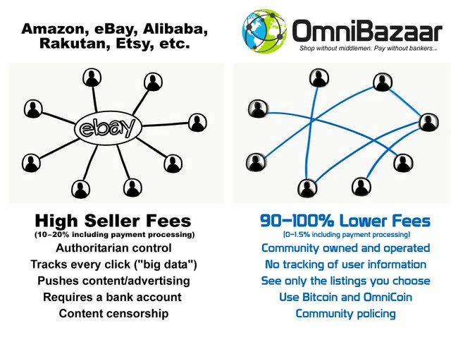 Diagram of Ebay And OmniBazaar System